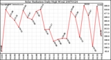 Milwaukee Weather Solar Radiation Daily High W/m2