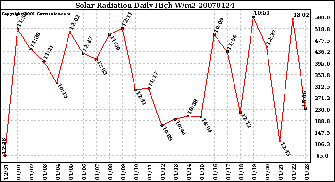 Milwaukee Weather Solar Radiation Daily High W/m2