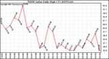 Milwaukee Weather THSW Index Daily High (F)