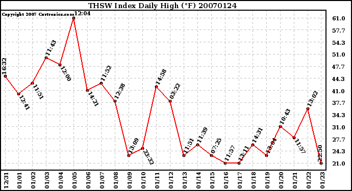 Milwaukee Weather THSW Index Daily High (F)