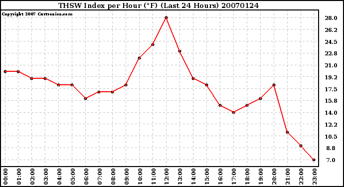 Milwaukee Weather THSW Index per Hour (F) (Last 24 Hours)