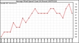 Milwaukee Weather Average Wind Speed (Last 24 Hours)