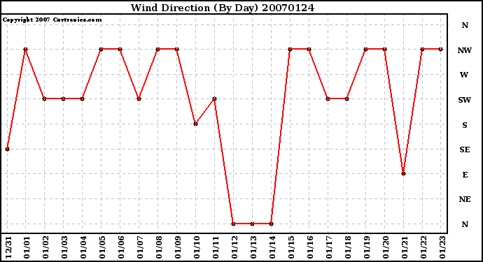 Milwaukee Weather Wind Direction (By Day)