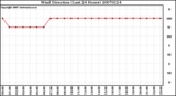 Milwaukee Weather Wind Direction (Last 24 Hours)