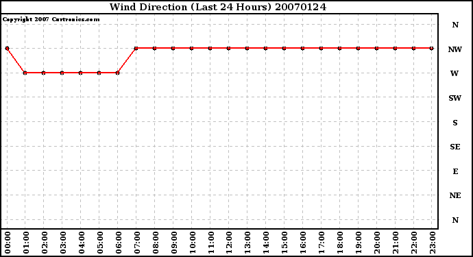 Milwaukee Weather Wind Direction (Last 24 Hours)