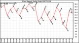 Milwaukee Weather Wind Speed Daily High