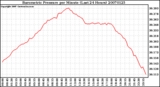 Milwaukee Weather Barometric Pressure per Minute (Last 24 Hours)