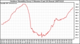 Milwaukee Weather Outdoor Humidity Every 5 Minutes (Last 24 Hours)