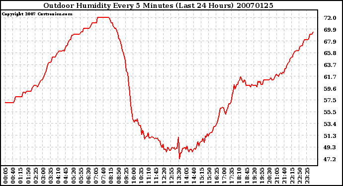 Milwaukee Weather Outdoor Humidity Every 5 Minutes (Last 24 Hours)