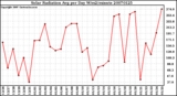 Milwaukee Weather Solar Radiation Avg per Day W/m2/minute