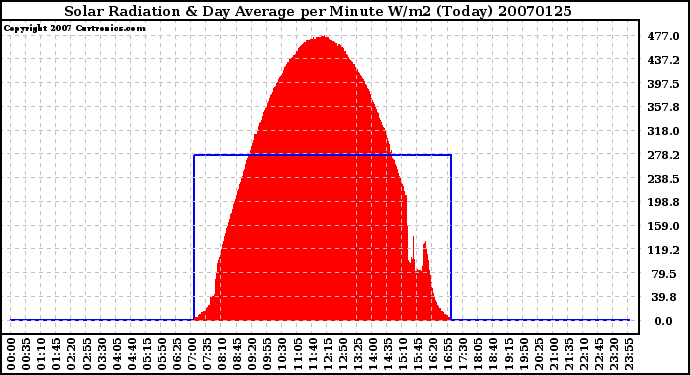 Milwaukee Weather Solar Radiation & Day Average per Minute W/m2 (Today)