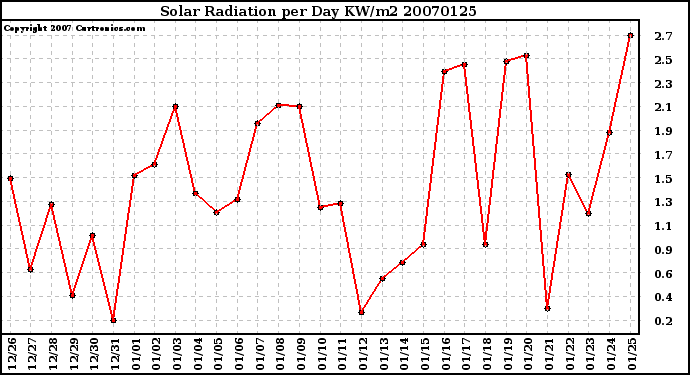 Milwaukee Weather Solar Radiation per Day KW/m2