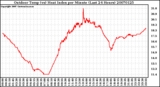 Milwaukee Weather Outdoor Temp (vs) Heat Index per Minute (Last 24 Hours)