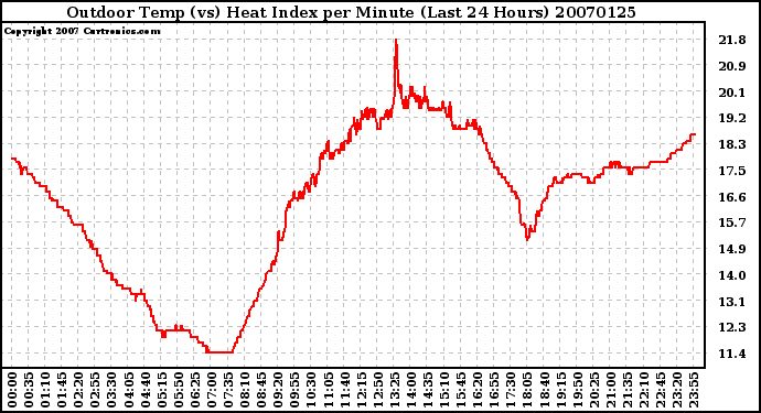 Milwaukee Weather Outdoor Temp (vs) Heat Index per Minute (Last 24 Hours)