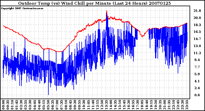 Milwaukee Weather Outdoor Temp (vs) Wind Chill per Minute (Last 24 Hours)