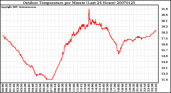 Milwaukee Weather Outdoor Temperature per Minute (Last 24 Hours)