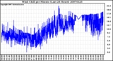 Milwaukee Weather Wind Chill per Minute (Last 24 Hours)