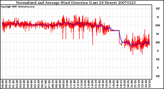 Milwaukee Weather Normalized and Average Wind Direction (Last 24 Hours)