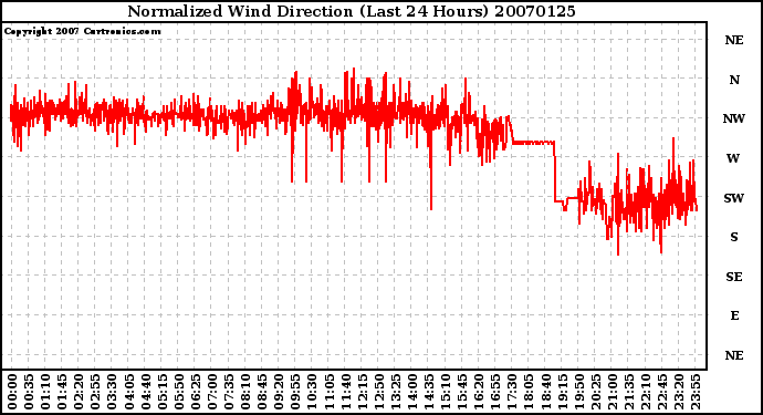 Milwaukee Weather Normalized Wind Direction (Last 24 Hours)