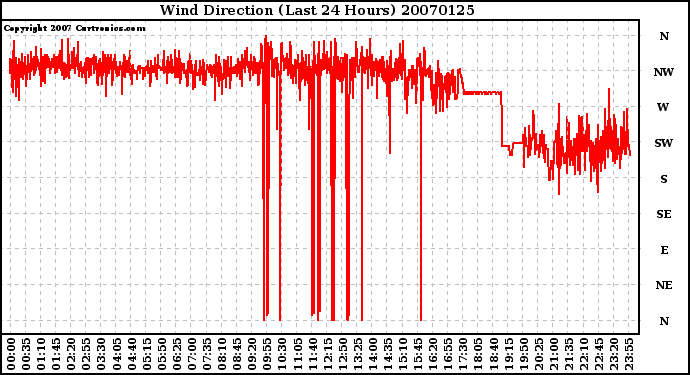 Milwaukee Weather Wind Direction (Last 24 Hours)