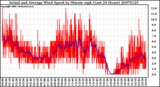 Milwaukee Weather Actual and Average Wind Speed by Minute mph (Last 24 Hours)