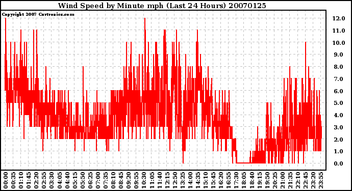 Milwaukee Weather Wind Speed by Minute mph (Last 24 Hours)