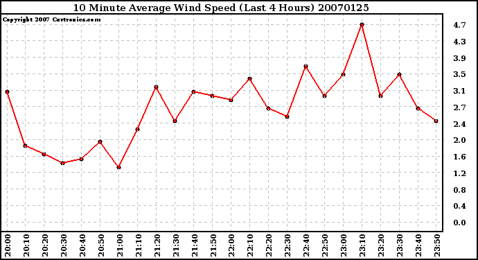 Milwaukee Weather 10 Minute Average Wind Speed (Last 4 Hours)