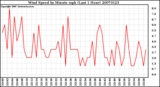 Milwaukee Weather Wind Speed by Minute mph (Last 1 Hour)