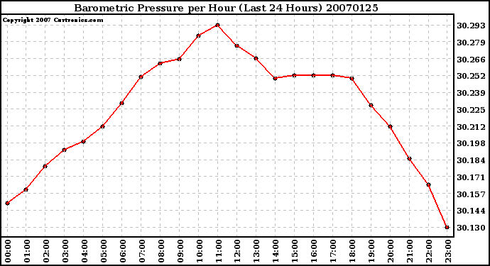 Milwaukee Weather Barometric Pressure per Hour (Last 24 Hours)