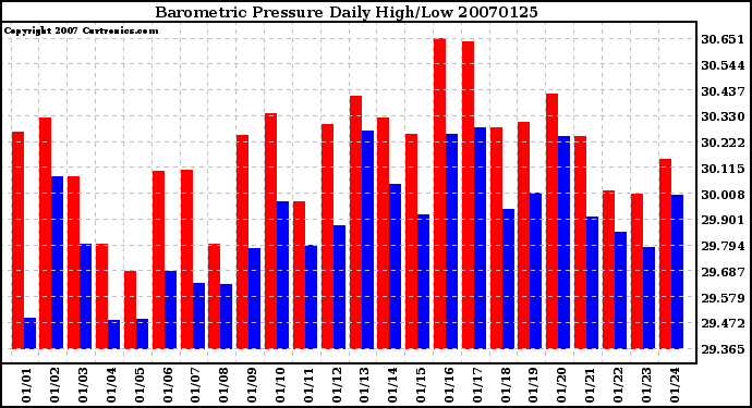 Milwaukee Weather Barometric Pressure Daily High/Low