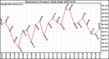 Milwaukee Weather Barometric Pressure Daily High