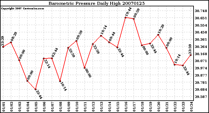 Milwaukee Weather Barometric Pressure Daily High