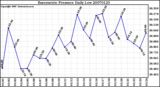 Milwaukee Weather Barometric Pressure Daily Low