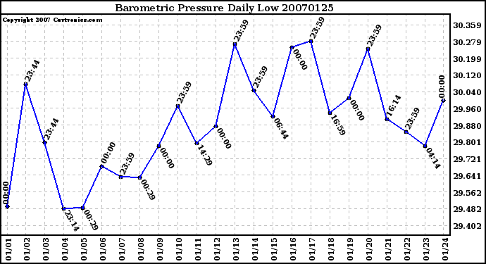 Milwaukee Weather Barometric Pressure Daily Low