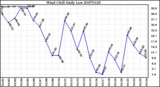 Milwaukee Weather Wind Chill Daily Low