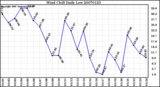 Milwaukee Weather Wind Chill Daily Low