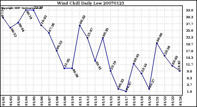 Milwaukee Weather Wind Chill Daily Low