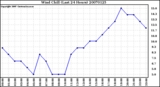 Milwaukee Weather Wind Chill (Last 24 Hours)