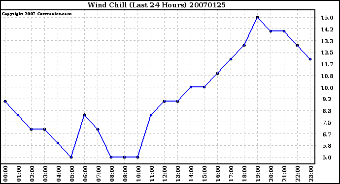 Milwaukee Weather Wind Chill (Last 24 Hours)