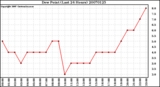 Milwaukee Weather Dew Point (Last 24 Hours)