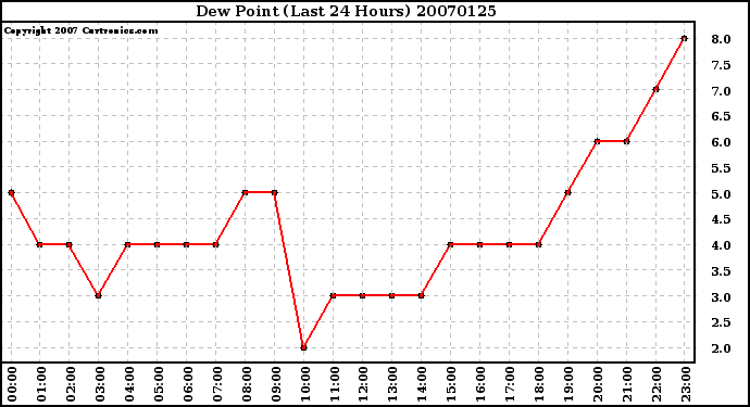 Milwaukee Weather Dew Point (Last 24 Hours)