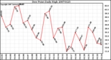 Milwaukee Weather Dew Point Daily High