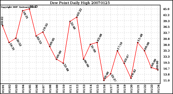 Milwaukee Weather Dew Point Daily High