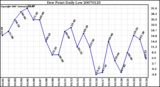 Milwaukee Weather Dew Point Daily Low