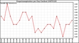 Milwaukee Weather Evapotranspiration per Day (Inches)