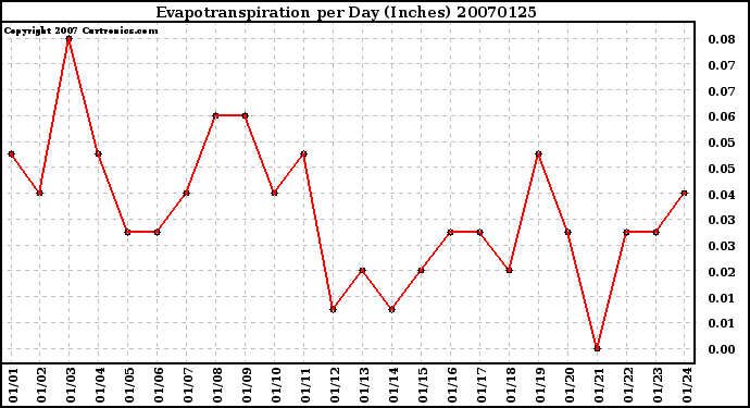 Milwaukee Weather Evapotranspiration per Day (Inches)