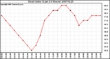 Milwaukee Weather Heat Index (Last 24 Hours)