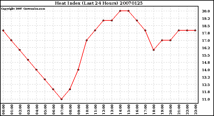 Milwaukee Weather Heat Index (Last 24 Hours)