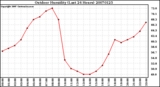 Milwaukee Weather Outdoor Humidity (Last 24 Hours)