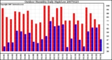 Milwaukee Weather Outdoor Humidity Daily High/Low